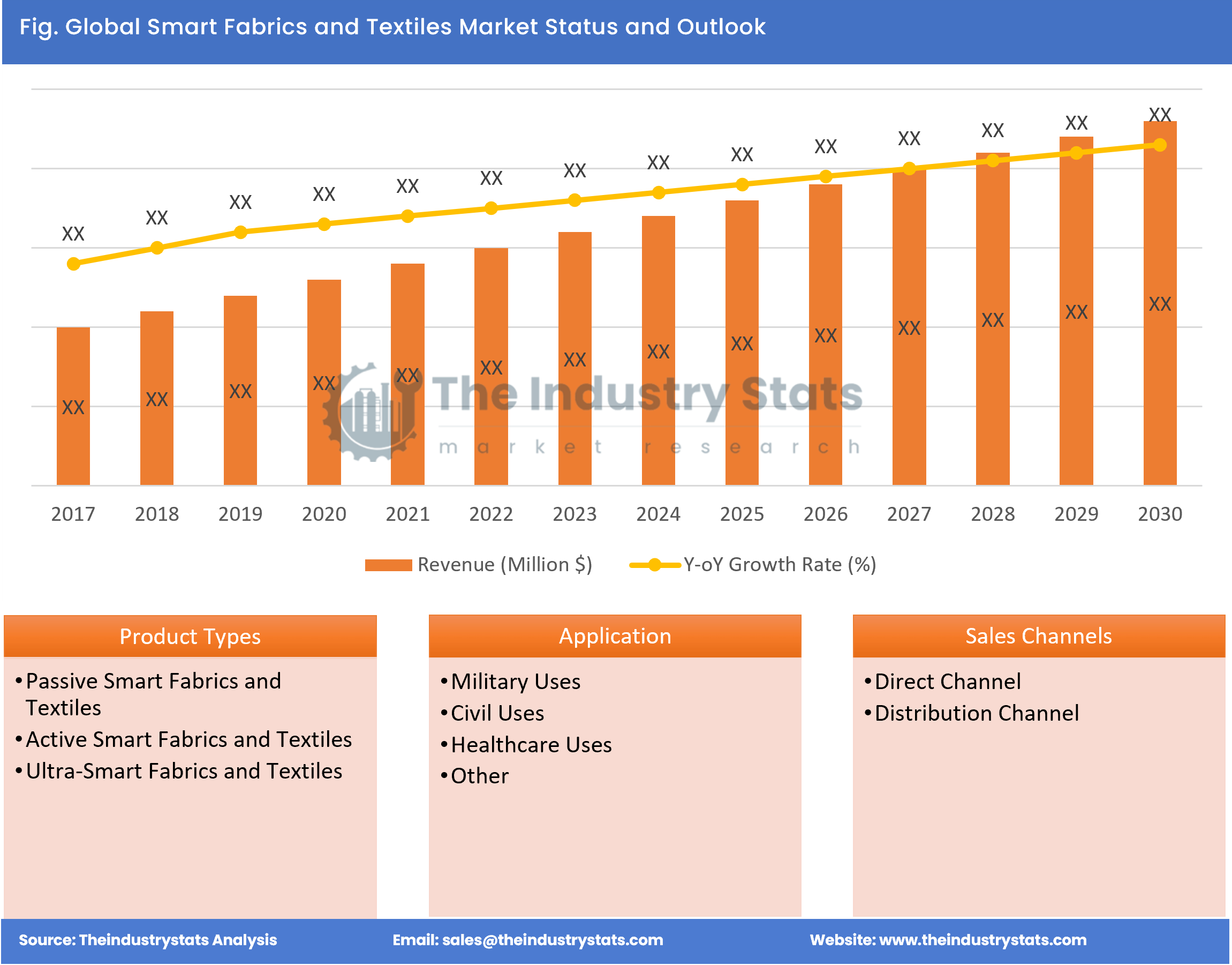 Smart Fabrics and Textiles Status & Outlook